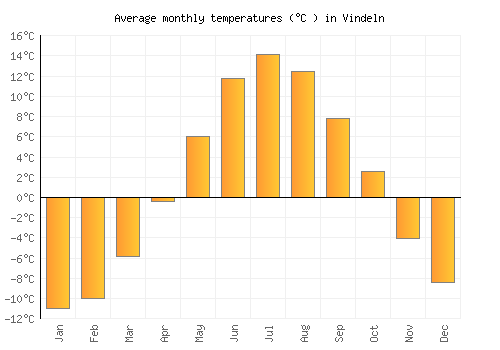 Vindeln average temperature chart (Celsius)