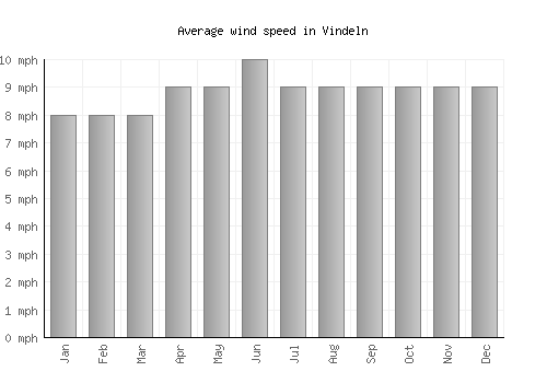 Vindeln average winspeed by month (mph)