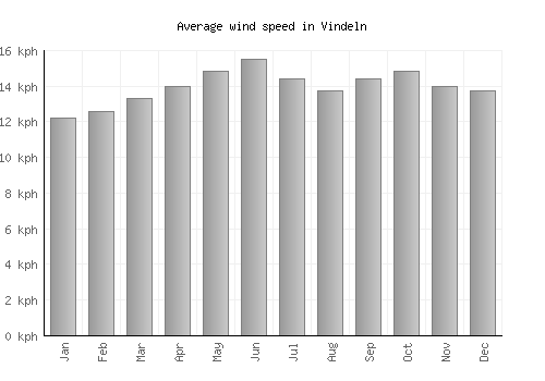 Vindeln average winspeed by month (km/h)