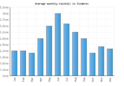 Vinderei monthly rainfall chart (inches)