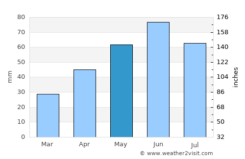 Vinderei average rain in May