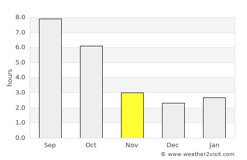 Vinderei average rain in November