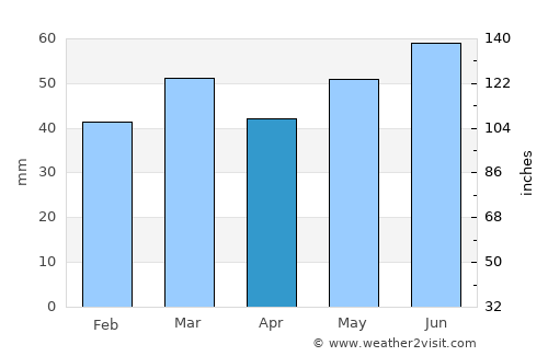 Vinderup average rain in April