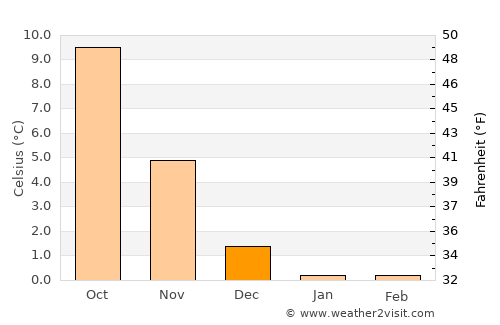Vinderup average temperature in December