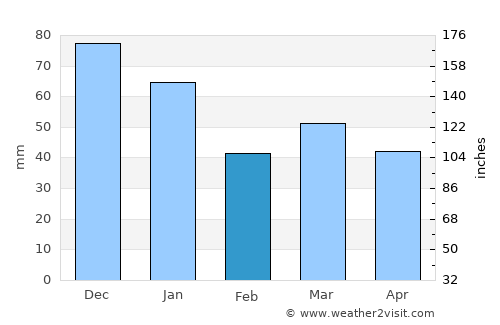 Vinderup average rain in February