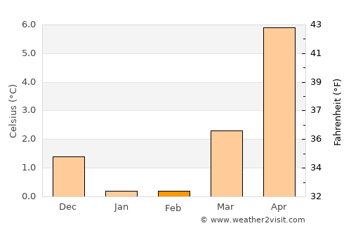 Vinderup average temperature in February