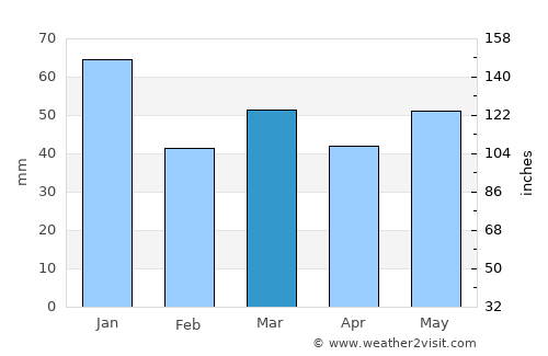 Vinderup average rain in March