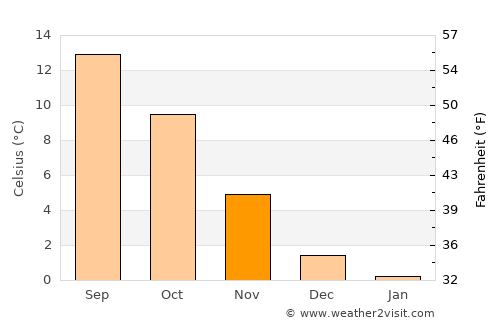 Vinderup average temperature in November