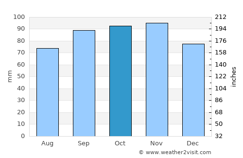 Vinderup average rain in October