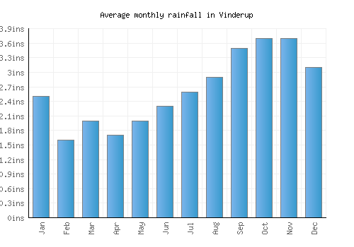 Vinderup monthly rainfall chart (inches)