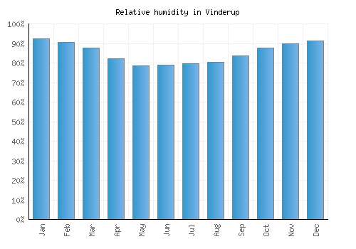 Vinderup relative humidity averages