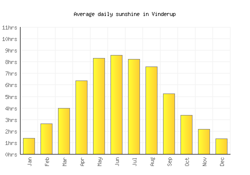 Vinderup average daily sunshine chart