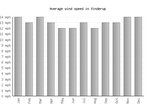 Vinderup average winspeed by month (mph)