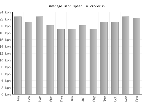 Vinderup average winspeed by month (km/h)