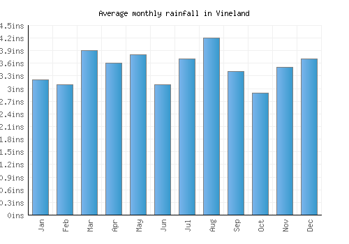 Vineland monthly rainfall chart (inches)