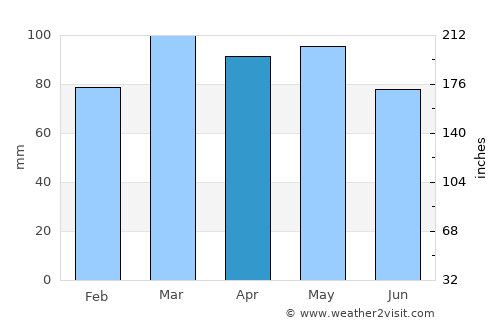 Vineland average rain in April
