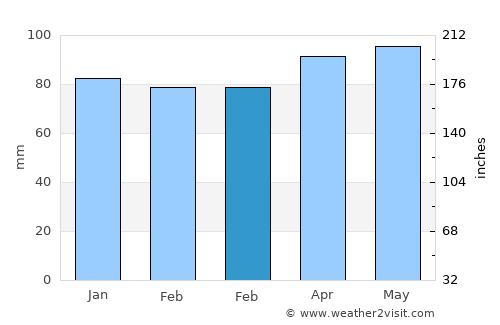 Vineland average rain in February