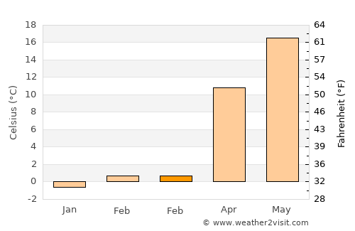 Vineland average temperature in February