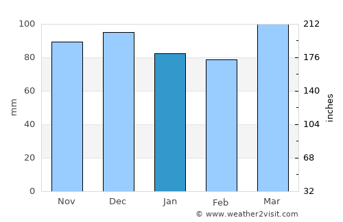 Vineland average rain in January