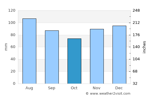 Vineland average rain in October