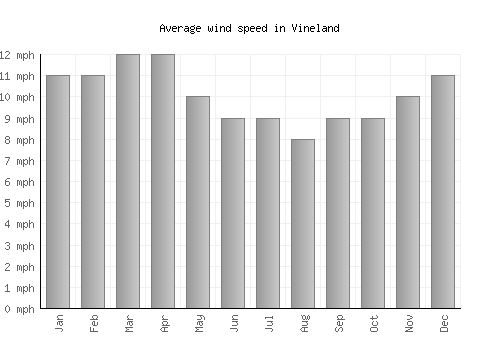 Vineland average winspeed by month (mph)