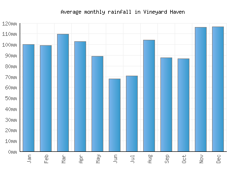 Vineyard Haven monthly rainfall chart (mm)