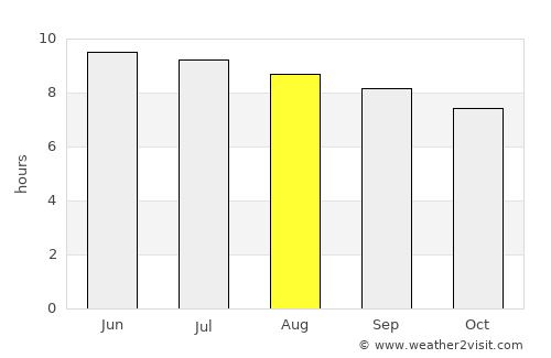Vineyard Haven average rain in August