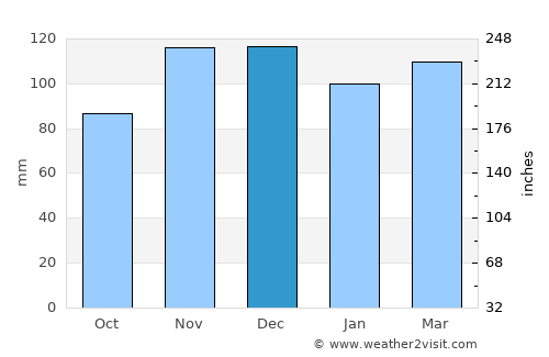 Vineyard Haven average rain in December