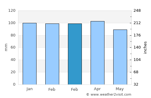 Vineyard Haven average rain in February