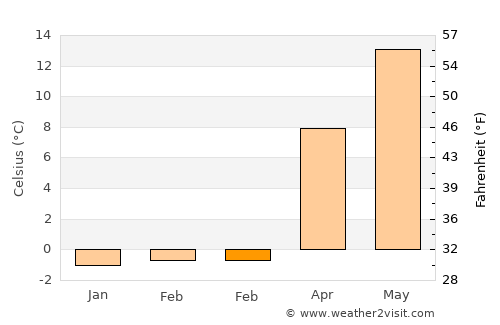 Vineyard Haven average temperature in February