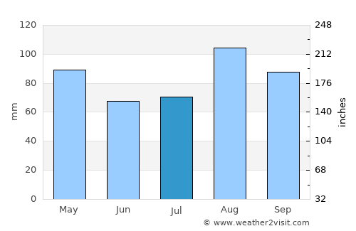 Vineyard Haven average rain in July