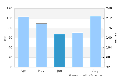 Vineyard Haven average rain in June