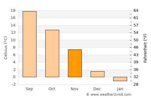 Vineyard Haven average temperature in November