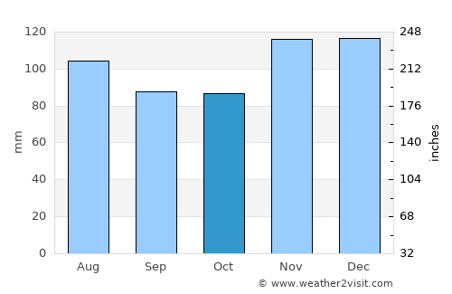 Vineyard Haven average rain in October