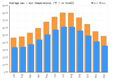 Vinež average minimum / maximum temperatures (Fahrenheit)