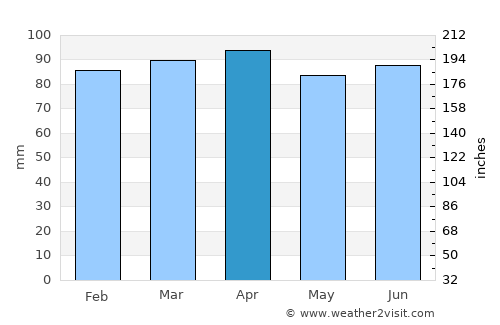 Vinež average rain in April