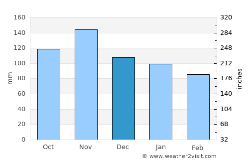 Vinež average rain in December