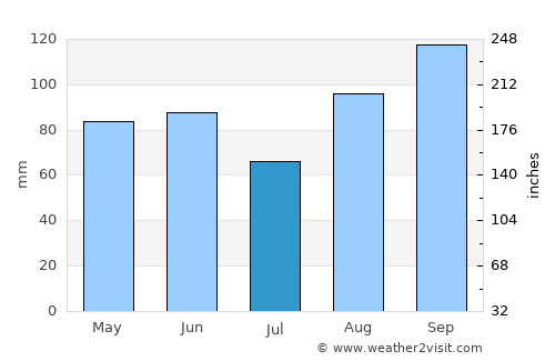 Vinež average rain in July