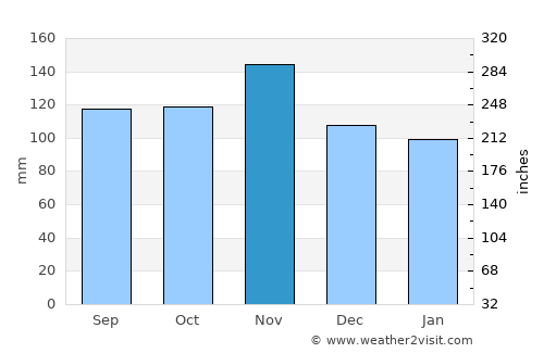 Vinež average rain in November