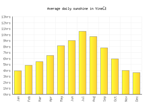 Vinež average daily sunshine chart