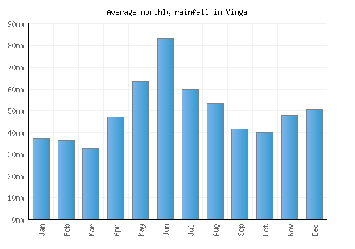 Vinga monthly rainfall chart (mm)