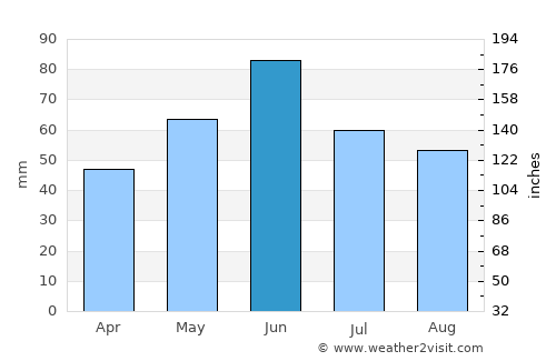 Vinga average rain in June