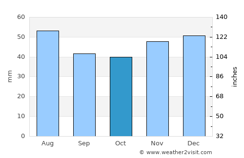 Vinga average rain in October