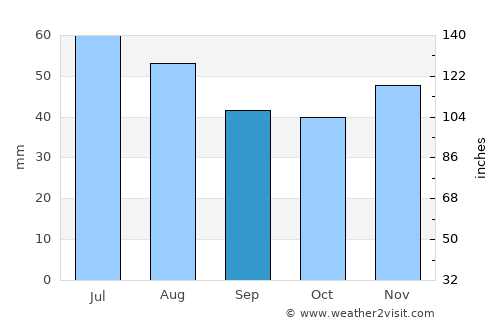 Vinga average rain in September