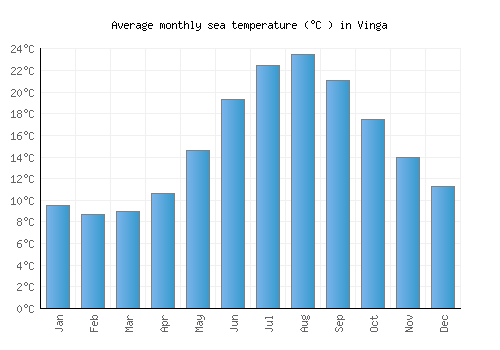 Vinga average sea temperature chart (Celsius)