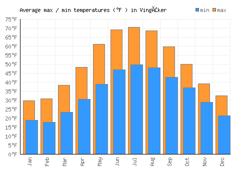 Vingåker average minimum / maximum temperatures (Fahrenheit)