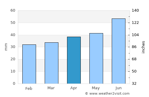 Vingåker average rain in April