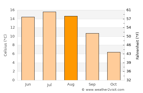 Vingåker average temperature in August