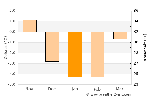 Vingåker average temperature in January