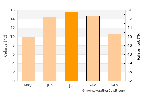 Vingåker average temperature in July